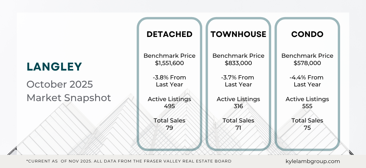 Infographic showing Langley real estate market stats for October 2025 including benchmark prices for detached homes ($1,551,600), townhomes ($833,000), and condos ($578,000), with year-over-year price changes, active listings, and total sales.