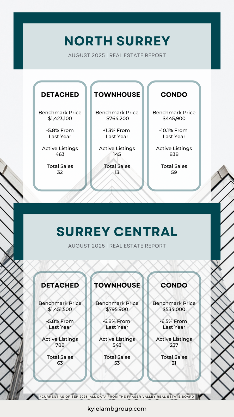 August 2025 Real Estate Snapshot: North Surrey & Surrey Central Infographic showing August 2025 real estate data for Surrey Central and North Surrey. Includes benchmark prices, year-over-year changes, active listings, and total sales for detached homes, townhouses, and condos. Data sourced from the Fraser Valley Real Estate Board.