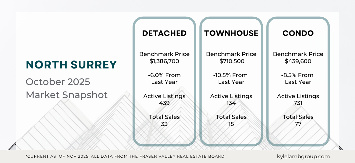 Infographic showing North Surrey real estate market stats for October 2025 including benchmark prices for detached homes ($1,386,700), townhomes ($710,500), and condos ($439,600), with year-over-year price changes, active listings, and total sales.