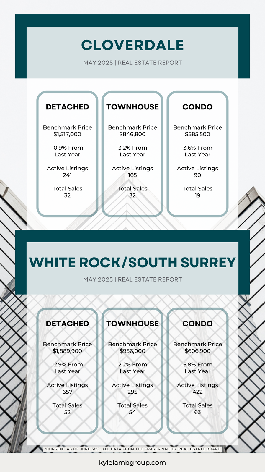 May 2025 Real Estate Snapshot: Cloverdale & White Rock/South Surrey Infographic showing May 2025 real estate data for Cloverdale and White Rock/South Surrey. Includes benchmark prices, year-over-year changes, active listings, and total sales for detached homes, townhouses, and condos. Data sourced from the Fraser Valley Real Estate Board.