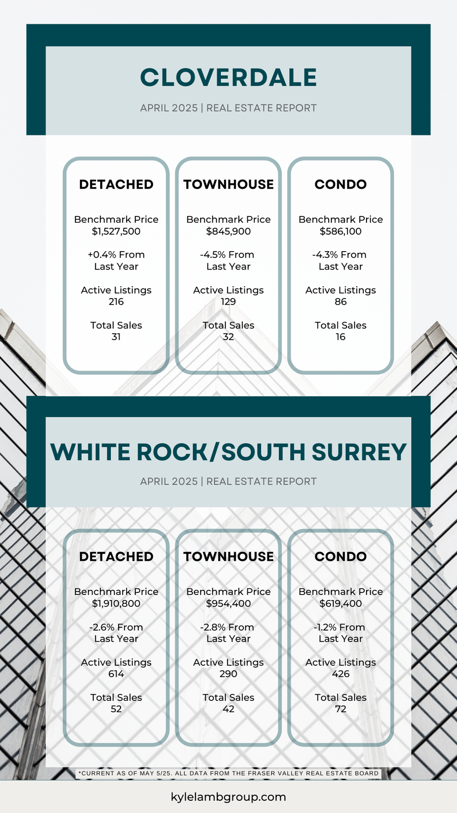 Infographic showing April 2025 real estate data for Cloverdale and White Rock/South Surrey. Includes benchmark prices, year-over-year changes, active listings, and total sales for detached homes, townhouses, and condos. Data sourced from the Fraser Valley Real Estate Board.