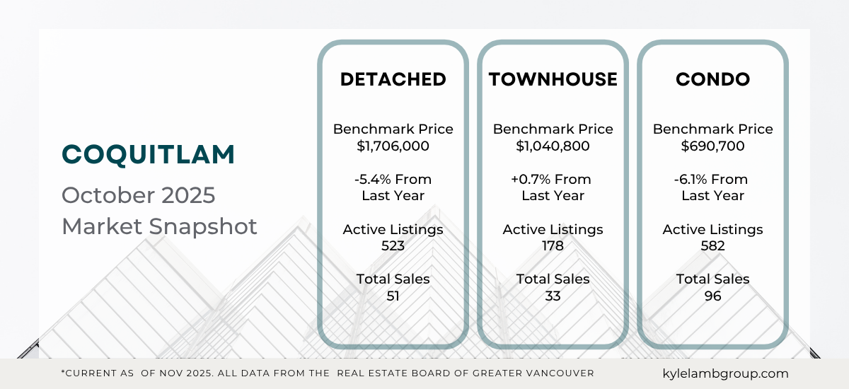 Coquitlam October 2025 real estate market snapshot showing benchmark prices, year-over-year price changes, active listings and total sales for detached homes, townhomes, and condos.