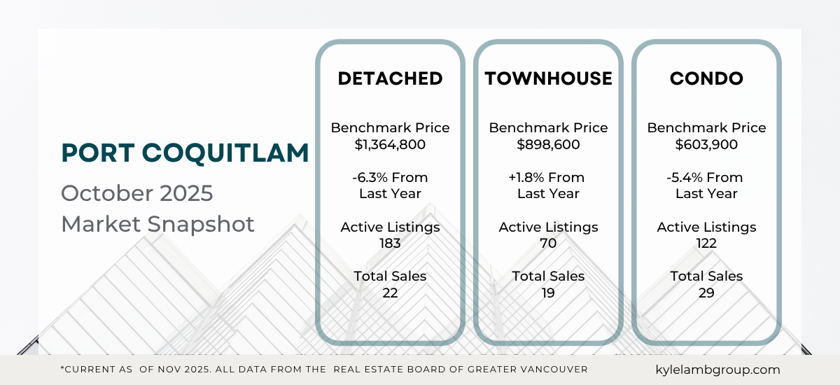 Port Coquitlam October 2025 real estate market snapshot showing benchmark prices, year-over-year price changes, active listings and total sales for detached homes, townhomes, and condos.