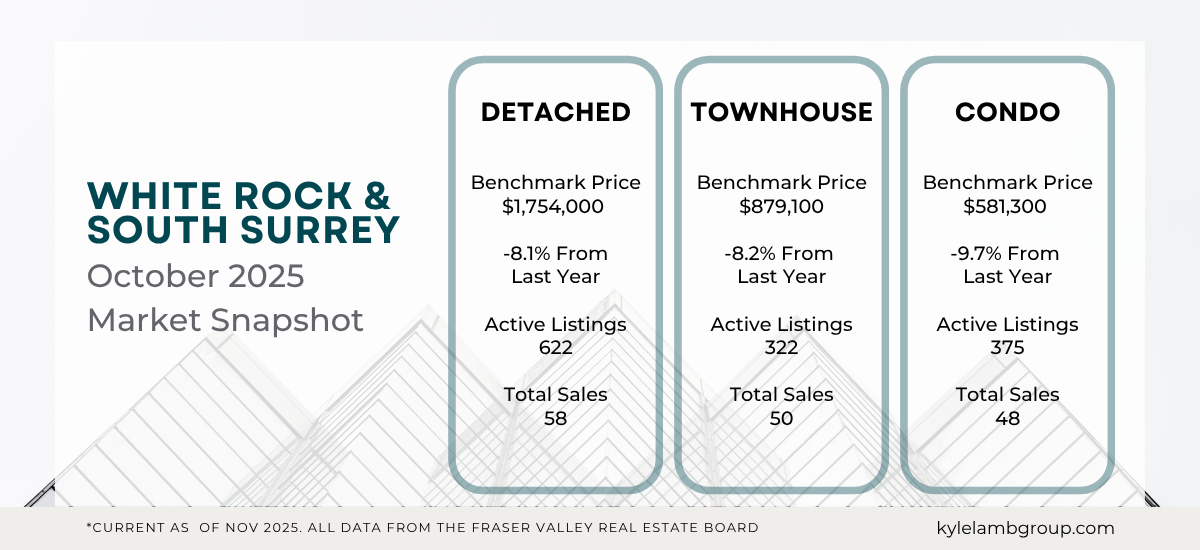 Infographic showing South Surrey / White Rock real estate market stats for October 2025 including benchmark prices for detached homes ($1,754,000), townhomes ($879,100), and condos ($581,300), with year-over-year price changes, active listings, and total sales.