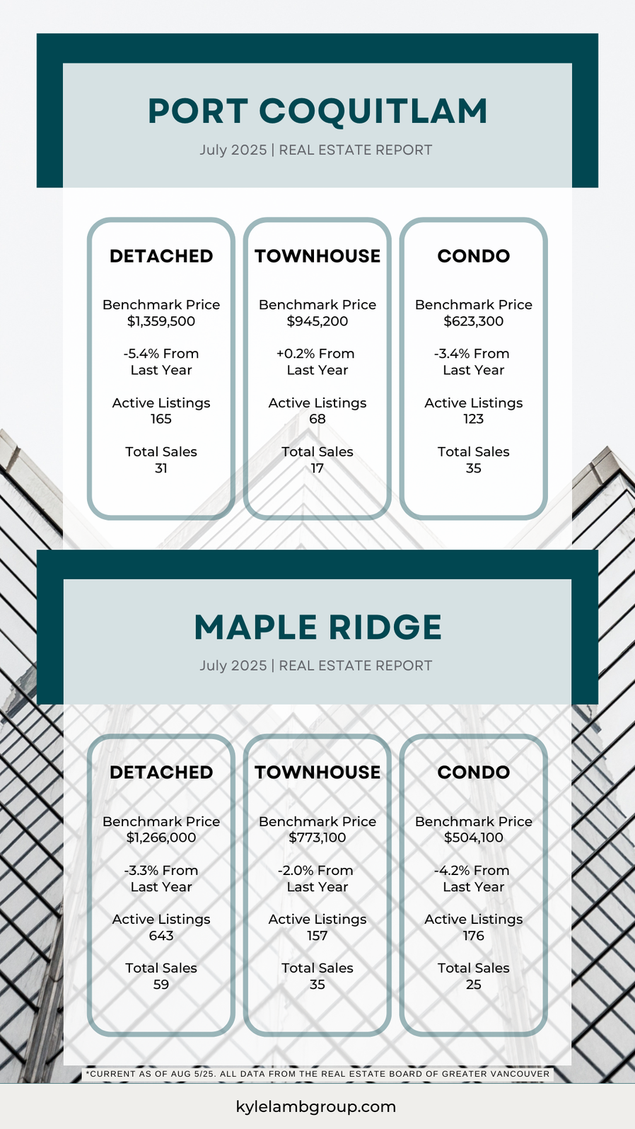 Infographic showing July 2025 real estate data for Port Coquitlam and Maple Ridge. Includes benchmark prices, year-over-year changes, active listings, and total sales for detached homes, townhouses, and condos. Data sourced from the Real Estate Board of Greater Vancouver.