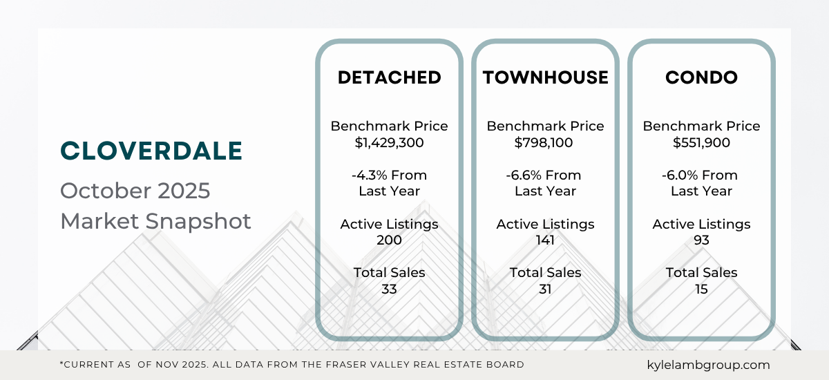 Infographic showing Cloverdale real estate market stats for October 2025 including benchmark prices for detached homes ($1,429,300), townhomes ($798,100), and condos ($551,900), with year-over-year price changes, active listings, and total sales.