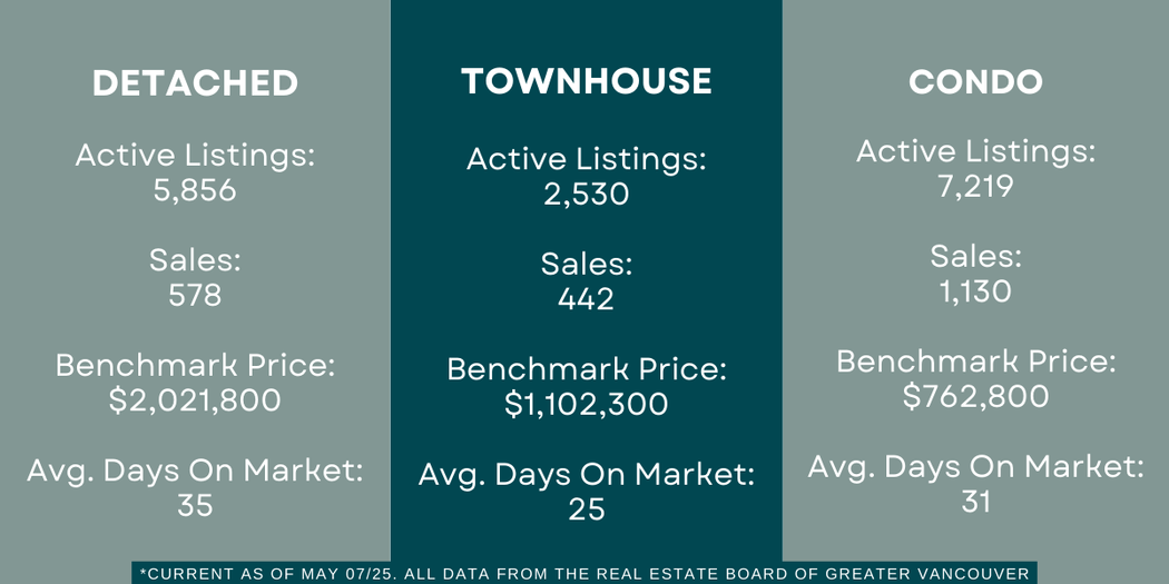 Infographic showing Metro Vancouver real estate sales trends in April 2025