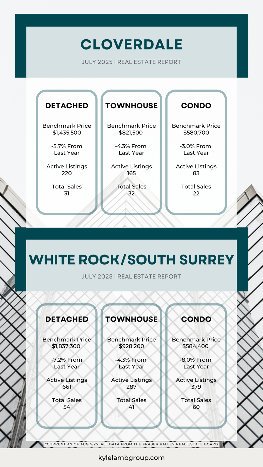 Infographic showing July 2025 real estate data for Cloverdale and White Rock/South Surrey. Includes benchmark prices, year-over-year changes, active listings, and total sales for detached homes, townhouses, and condos. Data sourced from the Fraser Valley Real Estate Board.