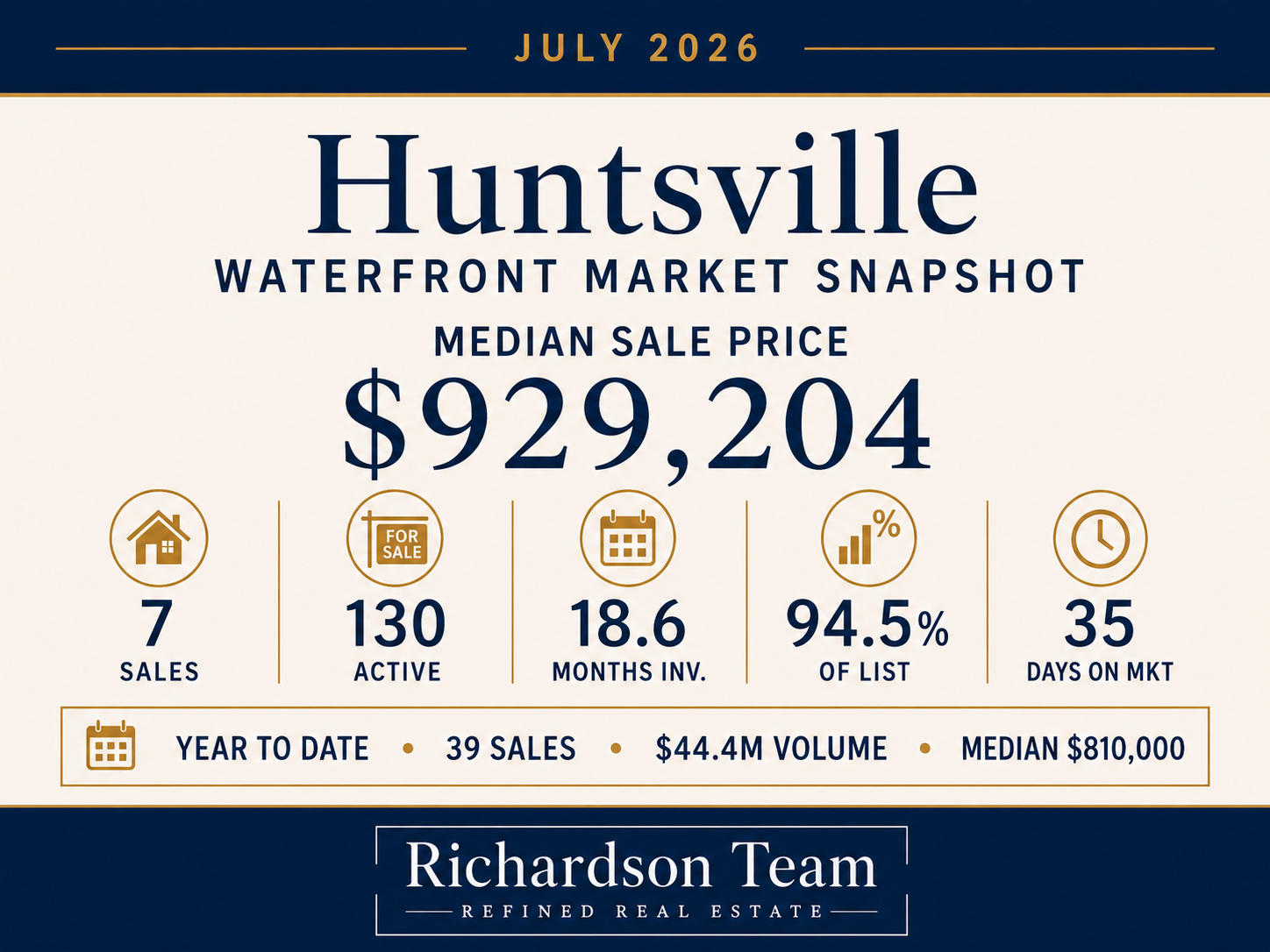 Huntsville waterfront stats July 2026