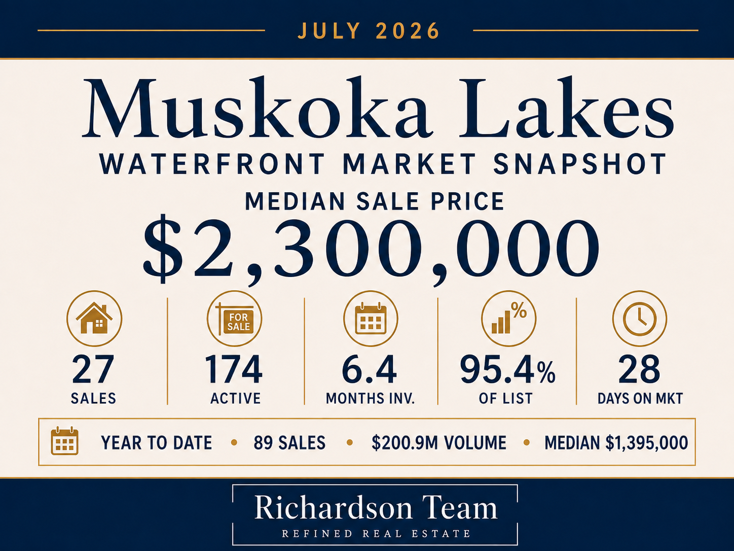 Muskoka Lakes Waterfront July Stats