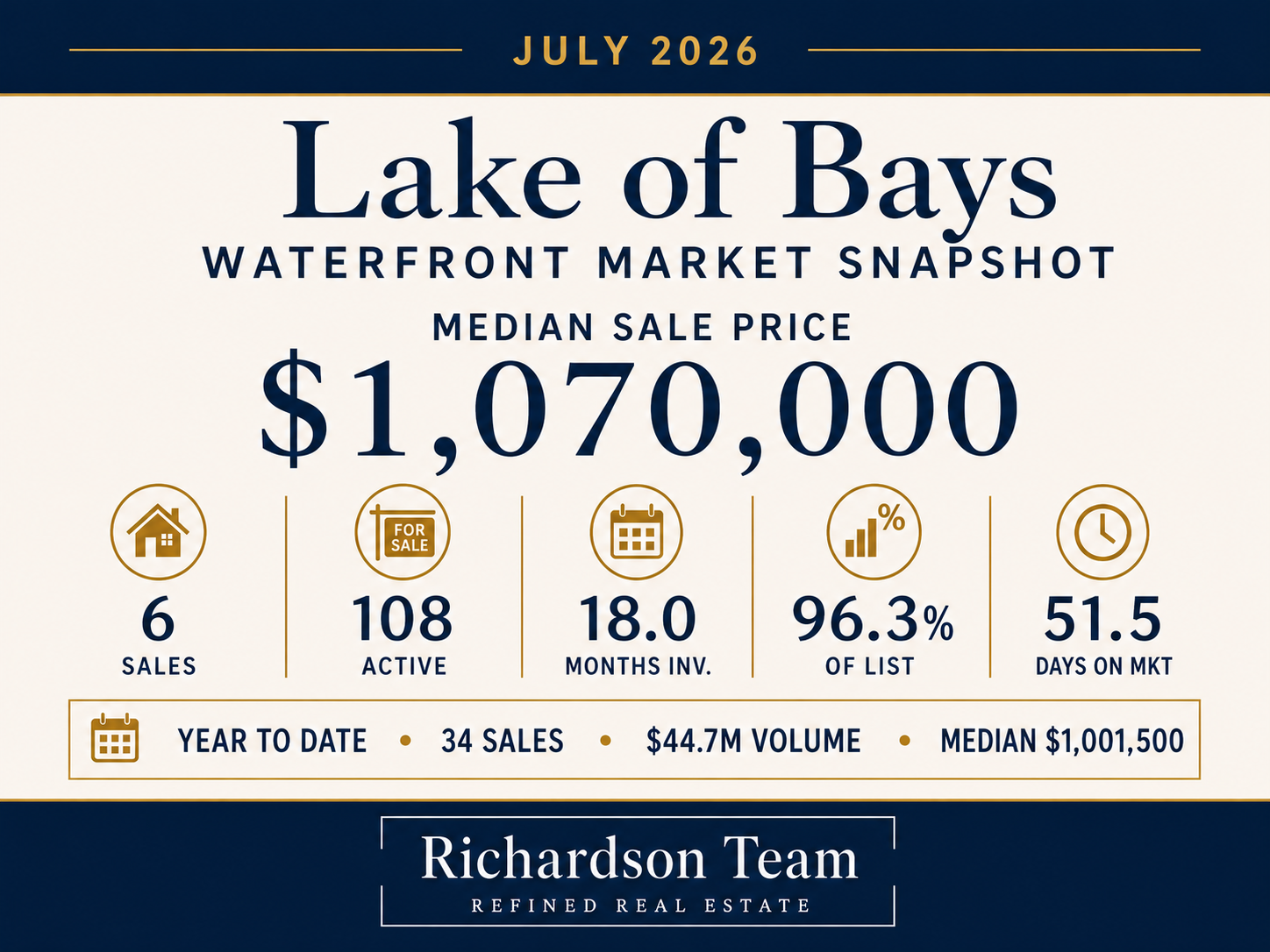Lake of Bays Waterfront Statistics July 2026