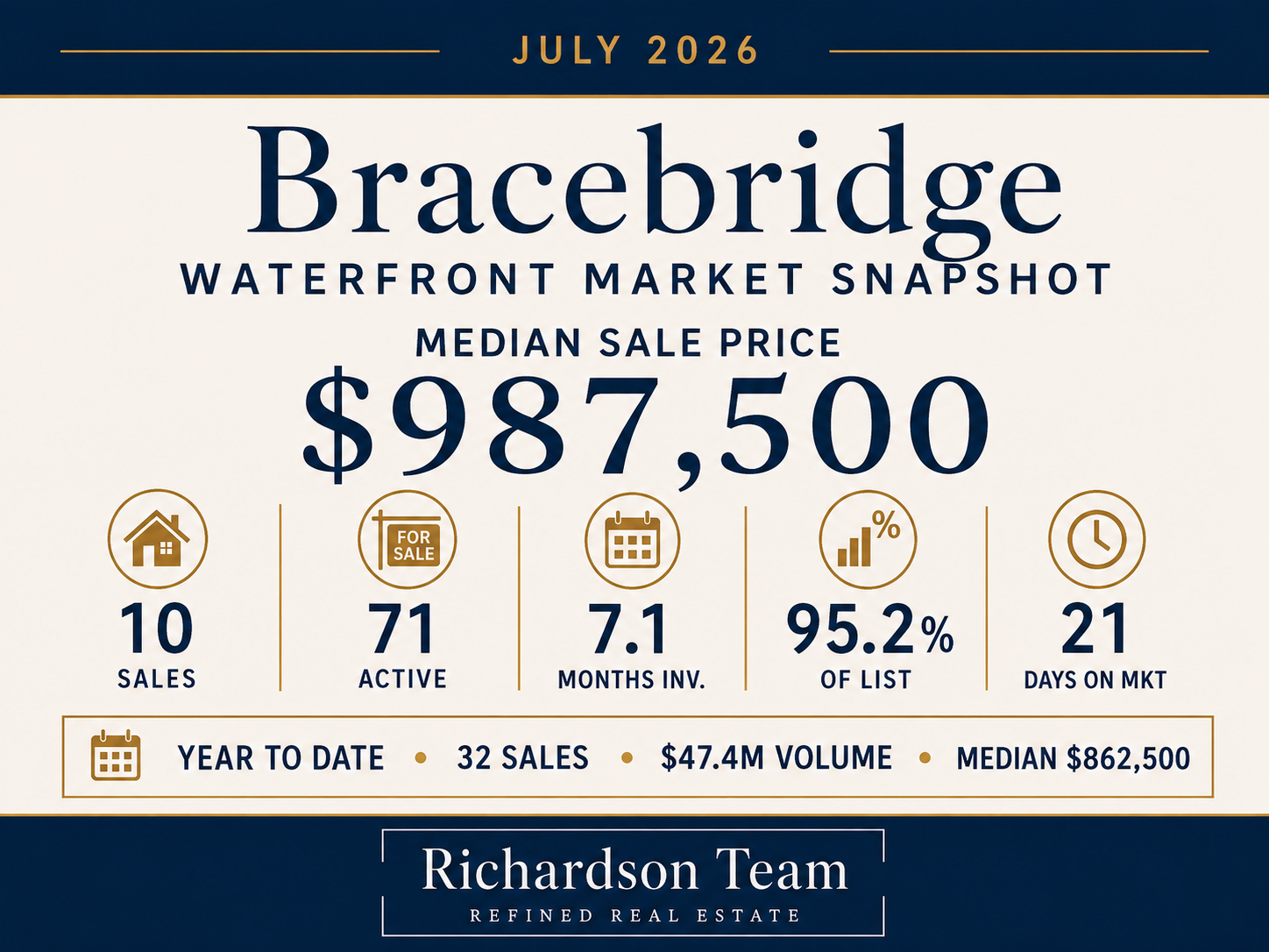 Bracebridge Waterfront Stats July 2026