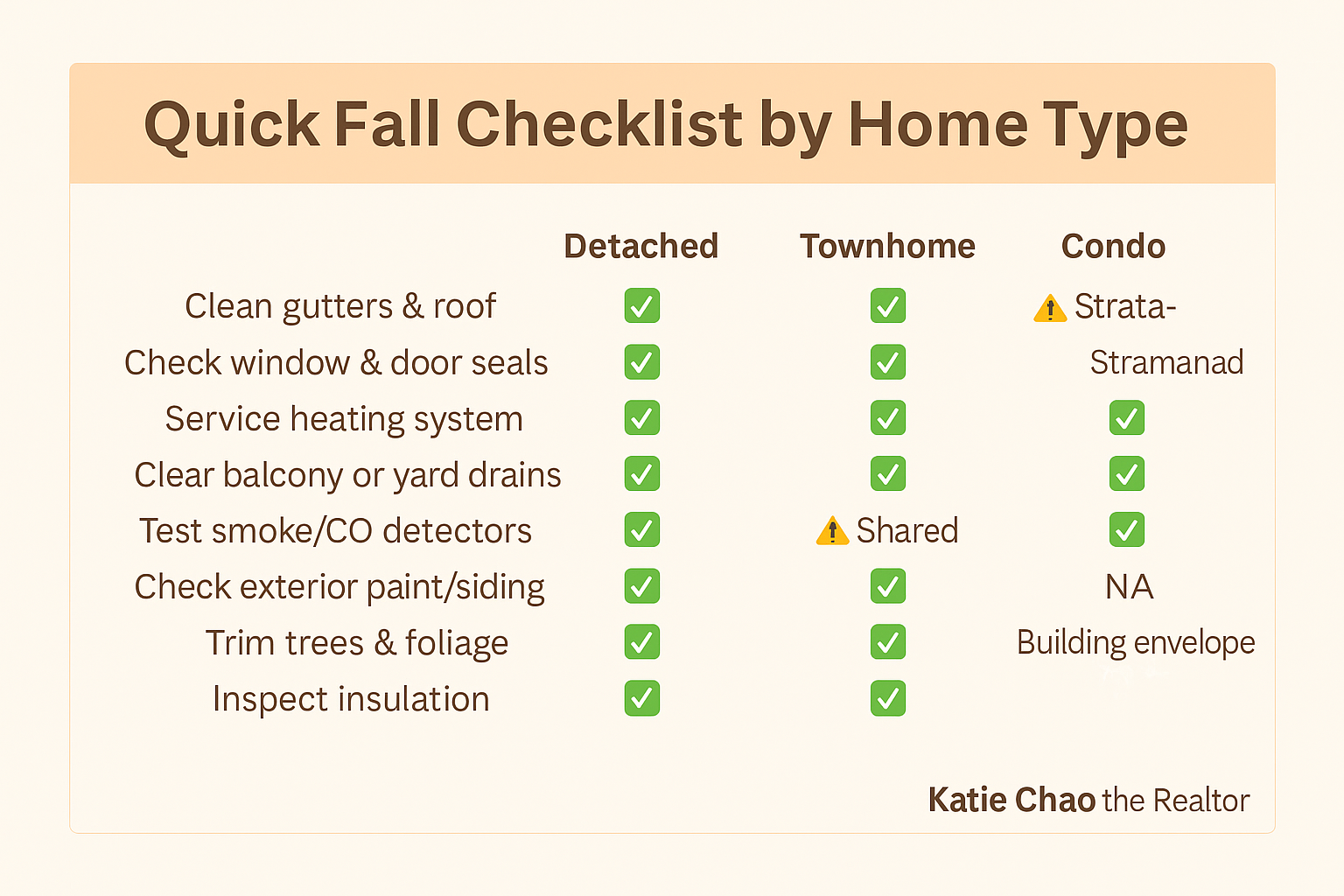 Fall home maintenance checklist Vancouver – detached, townhome, and condo tips by Katie Chao the Realtor