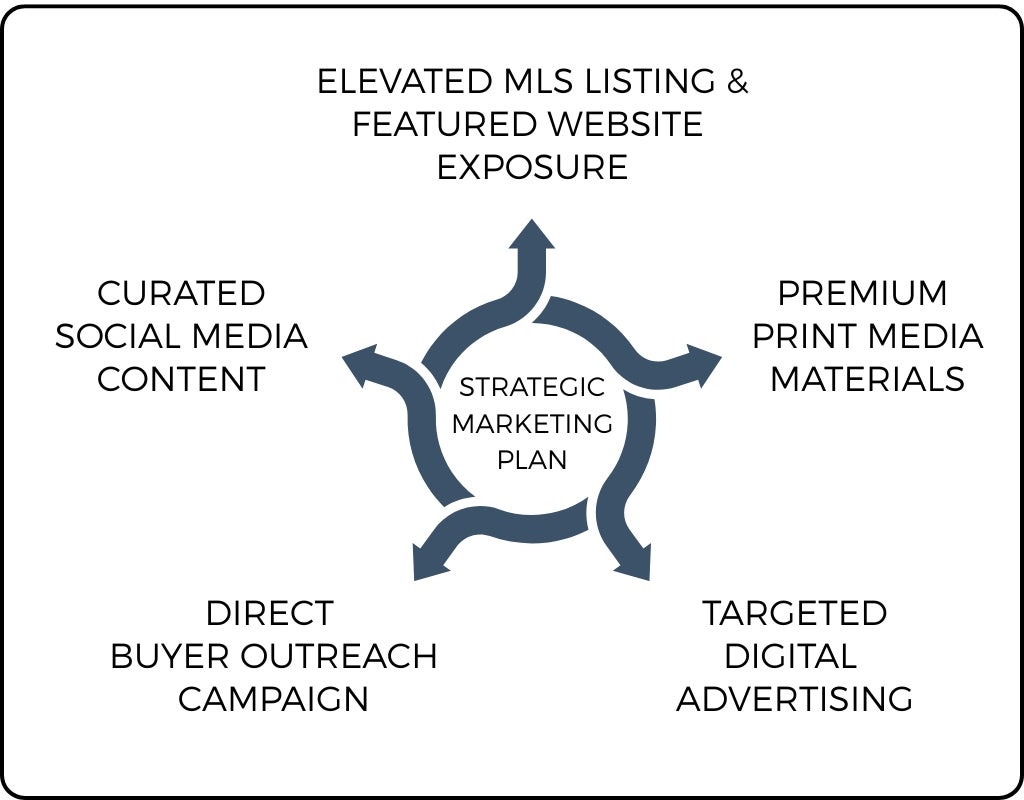 Infographic showcasing elements of Karen Bond's elevated strategic marketing plan