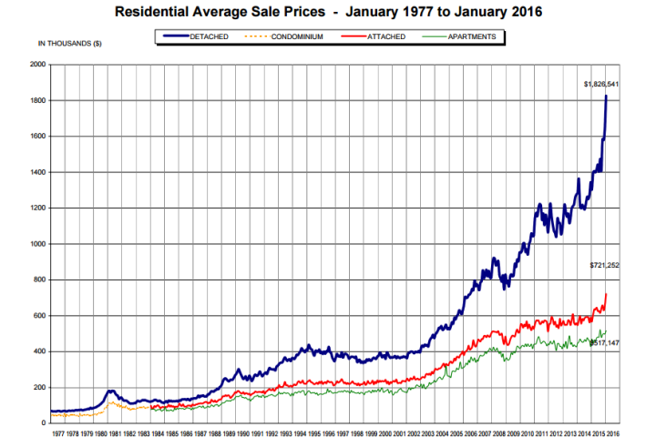 Canada House Price History Chart