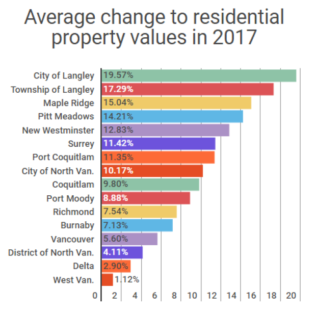 THE BC HOME HUNTER GROUP l AWARD WINNING URBAN & SUBURBAN METRO VANCOUVER l FRASER VALLEY l BC REAL ESTATE EXPERTS 604-767-6736 #BCHOMEHUNTER.COM #BCHH BCHHREALTY.COM #WESELLBC.COM #WELOVEBC.COM #Vancouver #WhiteRock #WestVancouver   #NorthVancouver #Langley #FraserValley #Burnaby #CoalHarbour #Kerrisdale #Kitsilano #PointGrey #Marpole #Dunbar #Oakridge #Coquitlam #EastVan #Yaletown #FraserValleyHomeHunter #VancouverHomeHunter #LynnValley #Lonsdale #VancouverHomeHunter #FraserValleyHomeHunter  @BCHOMEHUNTER  THE BC HOME HUNTER GROUP  AWARD WINNING URBAN & SUBURBAN REAL ESTATE TEAM WITH HEART 604-767-6736  METRO VANCOUVER I FRASER VALLEY I BC  #Vancouver #WhiteRock #SouthSurrey #Starbucks #WestVancouver #Langley #MapleRidge #NorthVancouver #Langley #FraserValley #Burnaby #FortLangley #PittMeadows #Delta #Richmond #CoalHarbour #Surrey #Abbotsford #FraserValley #Kerrisdale #Cloverdale #Coquitlam #EastVan #Richmond #PortMoody #Yaletown #CrescentBeach #BCHHREALTY #MorganCreek #PortMoody #Burnaby #WeLoveBC #OceanPark #FraserValleyHomeHunter #VancouverHomeHunter #surreyhomehunter #southsurreyhomehunter #morganheightshomehunter #abbotsfordhomehunter #squamishhomehunter #whistlerhomehunter #portcoquitlamhomehunter #yaletownhomehunter #eastvancouverhomehunter #chilliwackhomehunter #okanaganhomehunter #islandhomehunter #canadianhomehunter #canadahomehunter #fixeruppercanada #fixeruppervancouver #604life #welovebc #wesellbc #urbansuburbanhomehunter #urbanhomehunter #suburbanhomehunter #sunshinecoasthomehunter #townhomehunter #condohomehunter #waterfronthomehunter #resorthomehunter #fraservalleysold #whiterocksold #langleysold #northvansold #westvansold #vancouverhomelove #okanagansold #bcrealtorsold #bchomelove #bchhrealty #vancouverhomelove #oceanparkhomehunter #grandviewhomehunter #crescentbeachhomehunter #bchomehunter