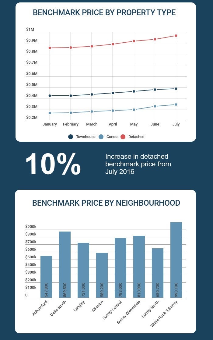 THE BC HOME HUNTER GROUP l AWARD WINNING URBAN & SUBURBAN METRO VANCOUVER l FRASER VALLEY l WEST COAST l BC REAL ESTATE 604-767-6736 #BCHOMEHUNTER.COM  #Vancouver #WhiteRock #SouthSurrey #WestVancouver #Langley #MapleRidge #NorthVancouver #Langley #FraserValley #Burnaby #FortLangley #PittMeadows #Delta #Richmond #CoalHarbour #Surrey #Abbotsford #FraserValley #Kerrisdale #Cloverdale #Coquitlam #EastVan #Richmond #PortMoody #Yaletown #CrescentBeach #Clayton #Chilliwack #MorganCreek #FraserValleyHomeHunter #VancouverHomeHunter #OceanPark #MorganHeights #GrandviewHeights #LynnValley #Lonsdale #VancouverHomeHunter #FraserValleyHomeHunter #BCHHRealty.com  @BCHOMEHUNTER  THE BC HOME HUNTER GROUP  AWARD WINNING URBAN & SUBURBAN REAL ESTATE TEAM WITH HEART 604-767-6736  METRO VANCOUVER I FRASER VALLEY I BC  What's in your beautiful B.C. backyard ?  Look for our trademarked