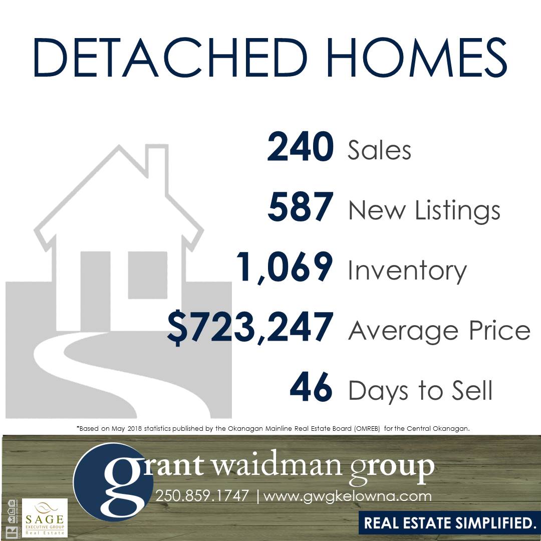 Kelowna Real Estate Market Statistics Kelowna Real Estate Market Statistics