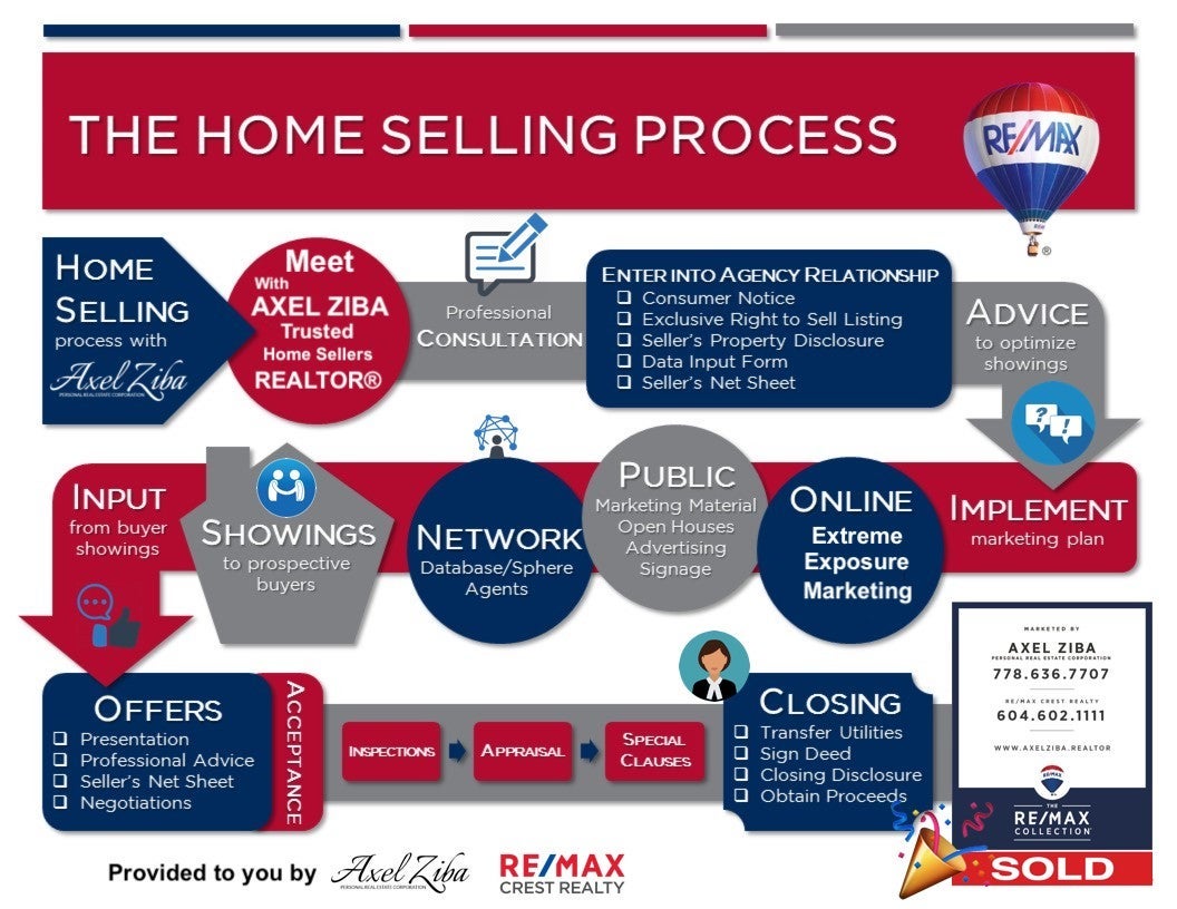 8 Steps To Sell Your Home In Vancouver Axel Ziba Personal Real Estate   4487 C7e8126e Home Selling Process 