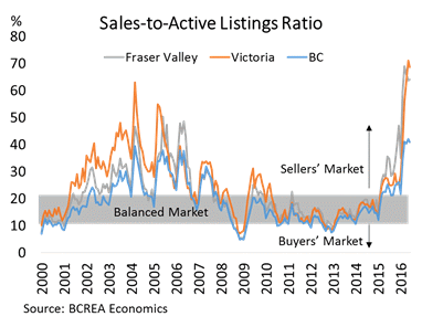 BCREA, Tim Wray, Prompton Real Estate, Vancouver