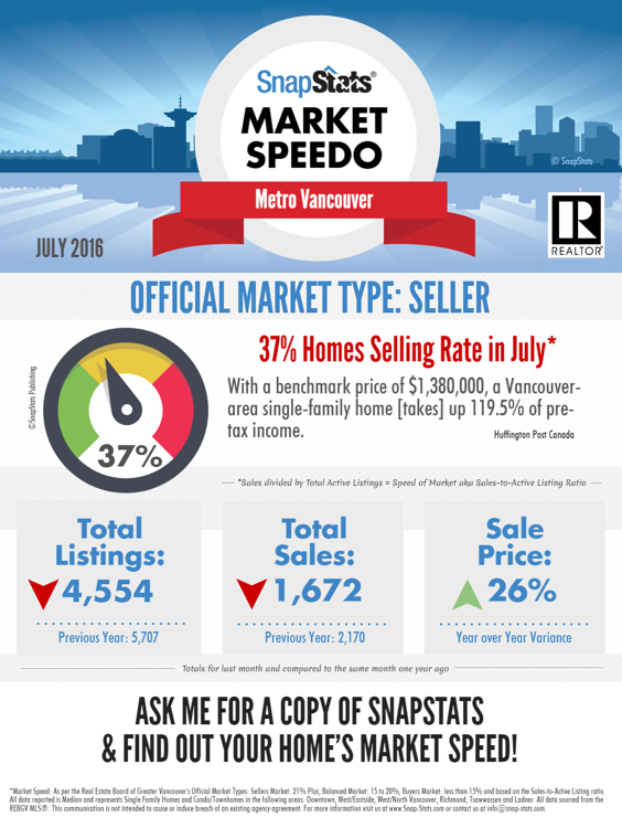 Tim Wray, Prompton Real Estate, Vancouver, SnapStats