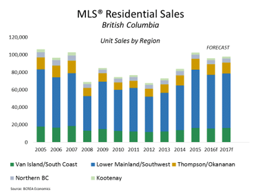 BCREA Housing Forecast, Tim Wray, Prompton Real Estate