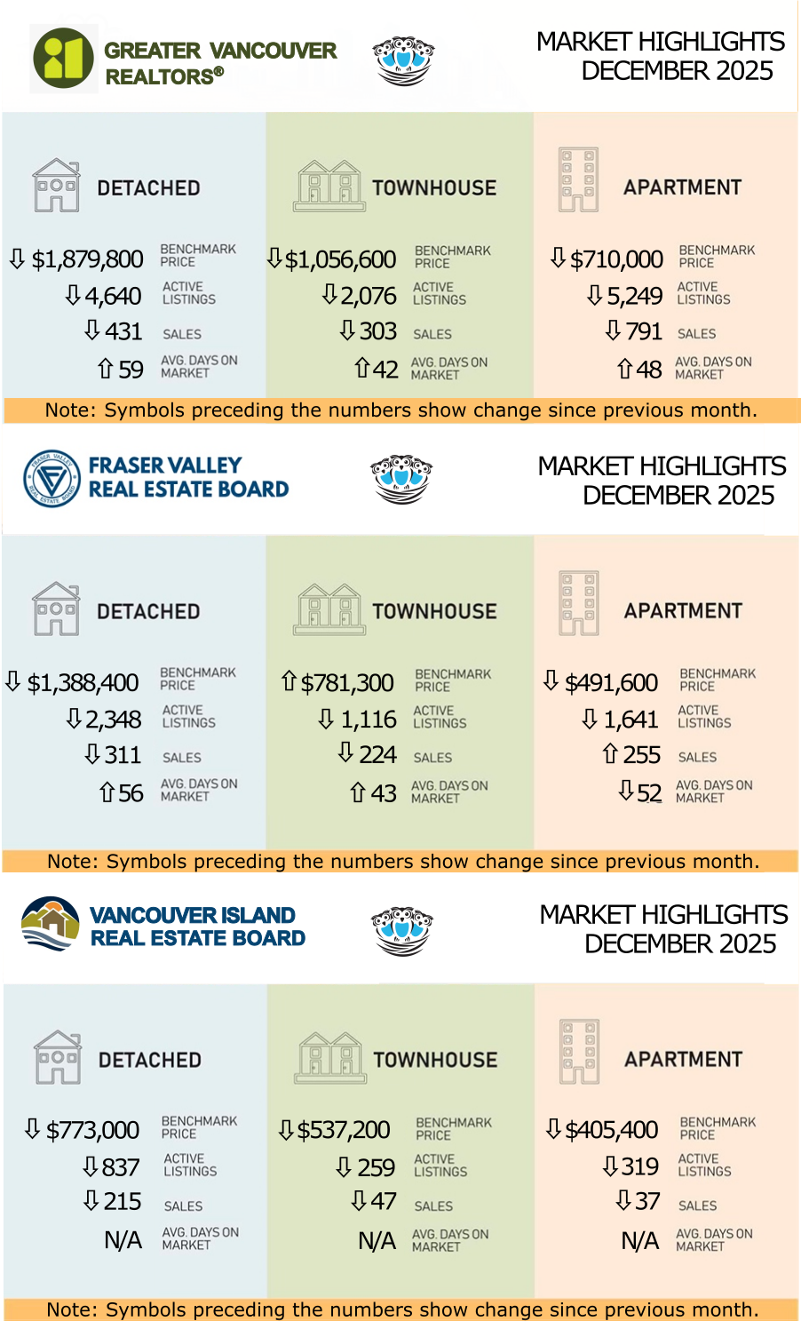 Multiboard real estate statistics for December 2025