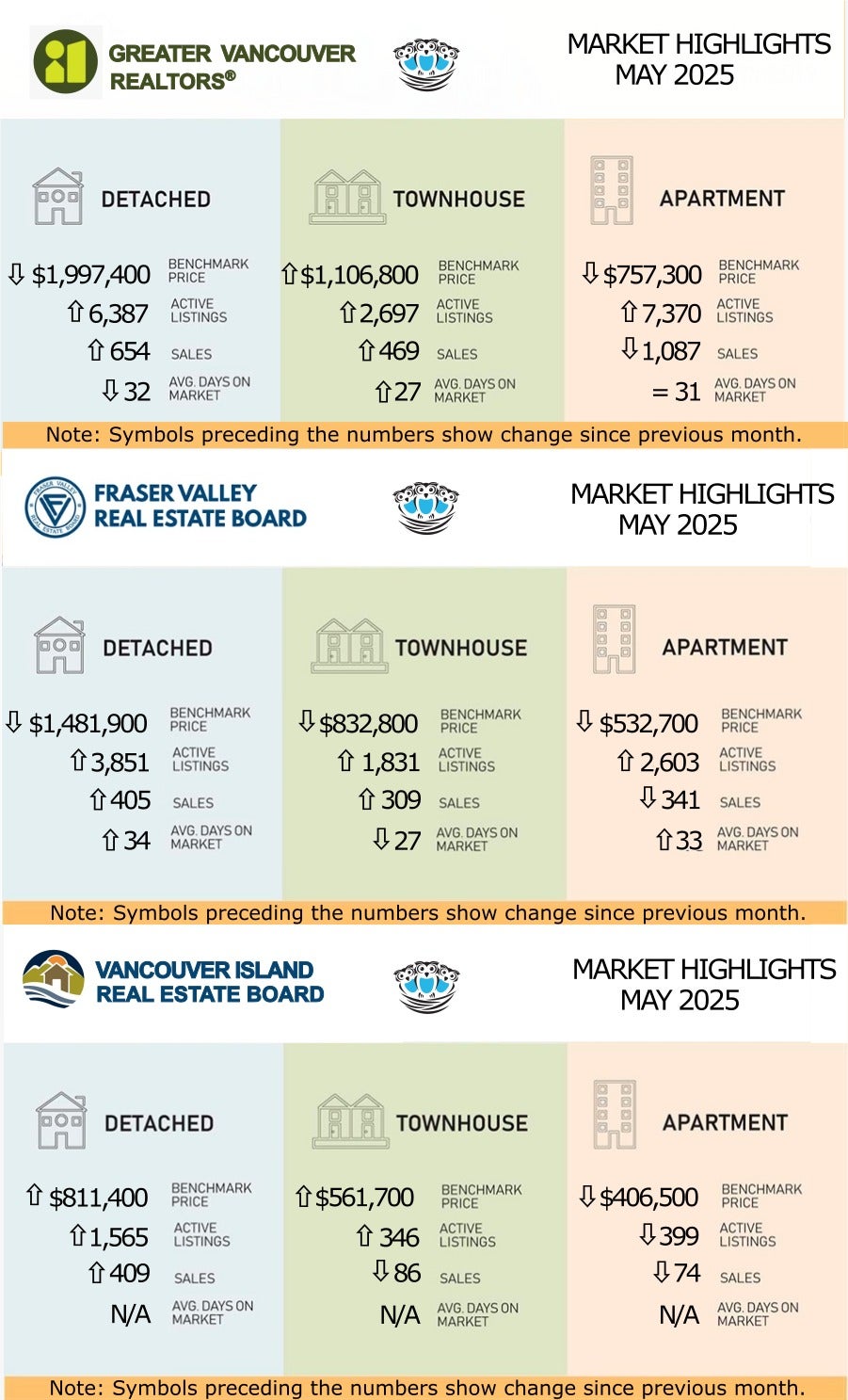 May 2025 Real Estate Market Overview – GVRD, FVREB, VIREB May 2025 real estate statistics for GVRD, FVREB, and VIREB including average home prices, sales volume, and active listings
