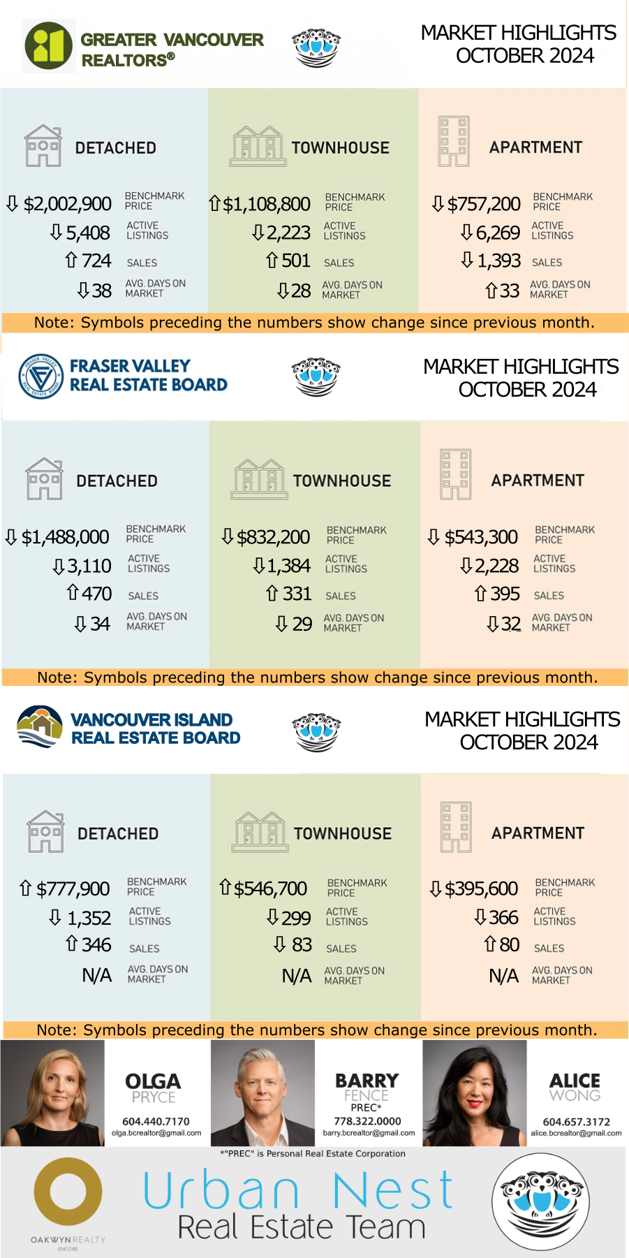 Real Estate Market Statistics for the Greater Vancouver Realtors, Fraser Valley Real Estate Board, and the Vancouver Island Real Estate Board