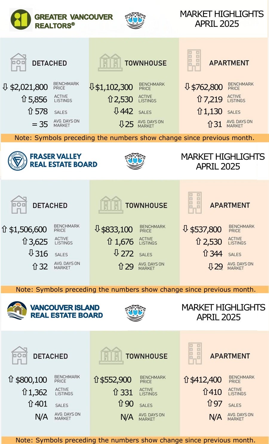 April 2025 real estate statistics for GVRD, FVREB, and VIREB including average home prices, sales volume, and active listings