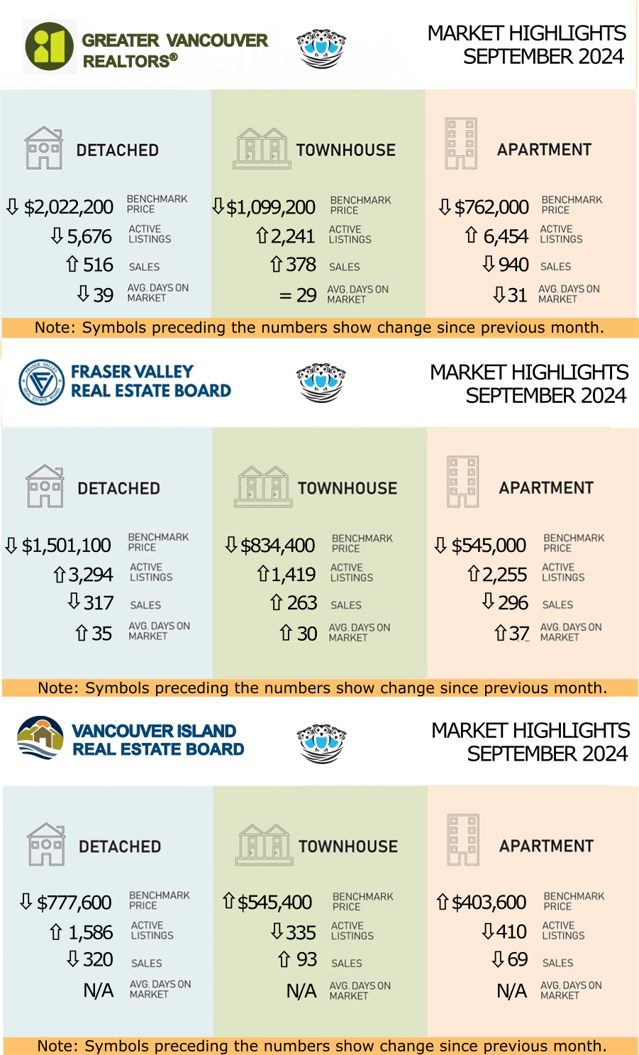 Multiboard Real Estate Statistics for GVR, FVREB, and VIREB for September 2024