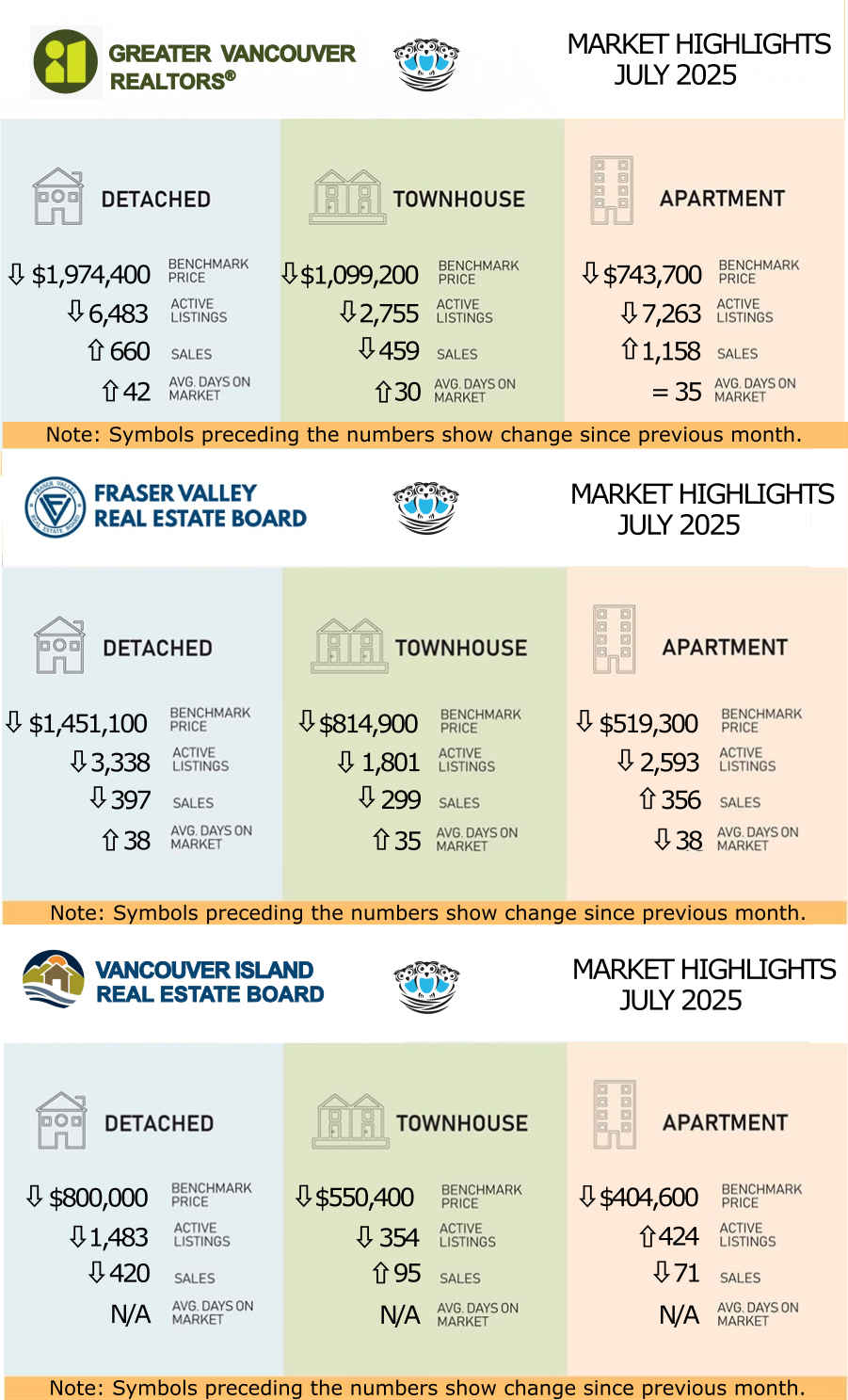 Real estate statistics for GVR, FVREB, and VIREB