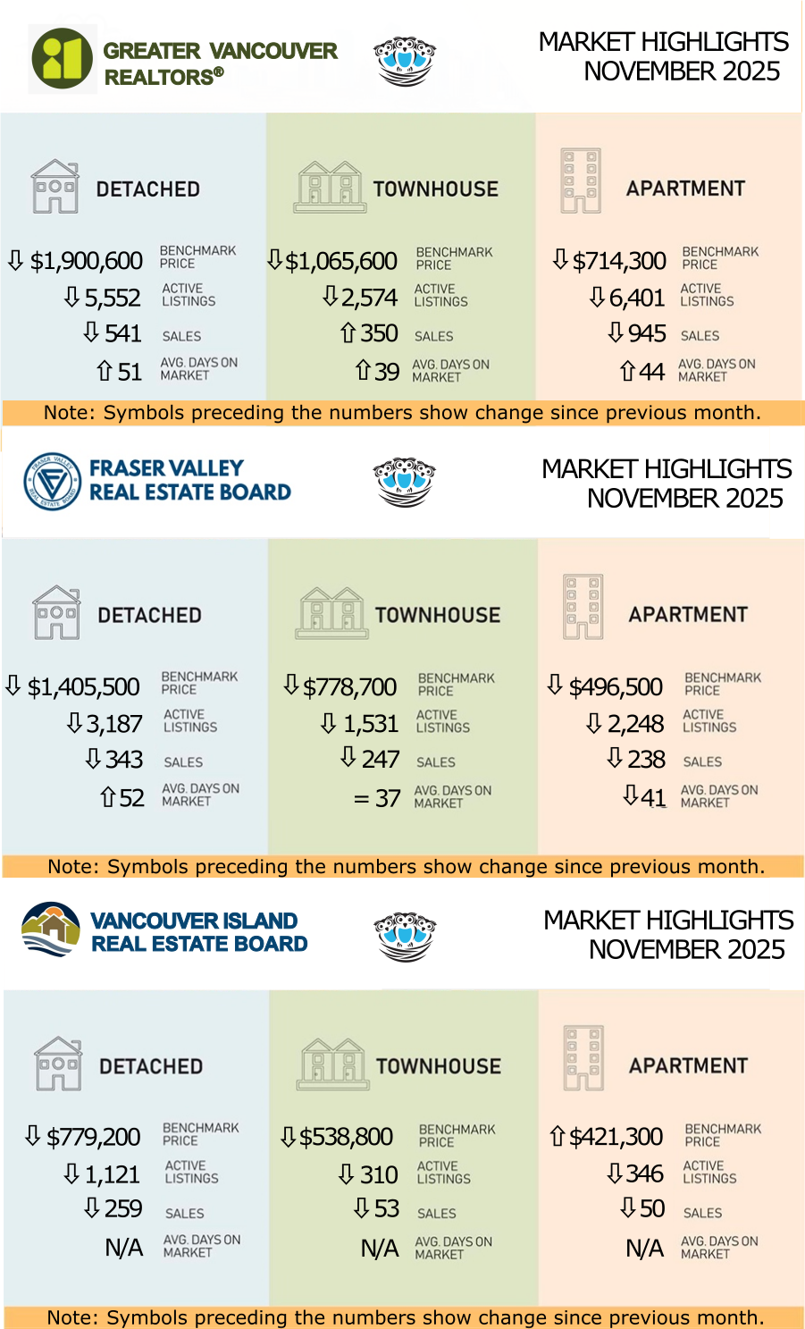 November 2025 Real Estate Statistics for Greater Vancouver, Fraser Valley, and Vancouver Island Multiboard Real Estate Statistics for GVR, FVREB, and VIREB