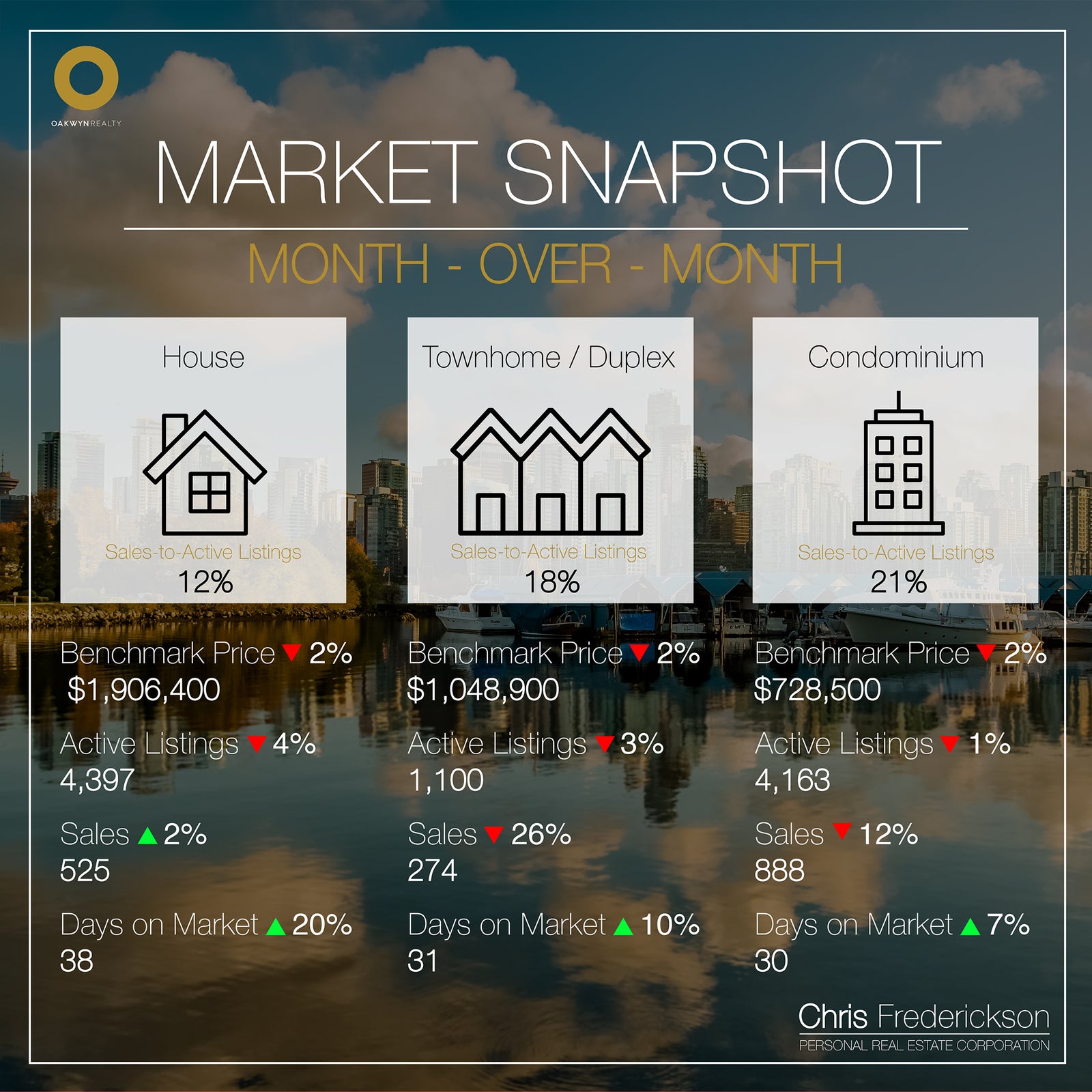 Month-over-Month Real Estate Statistics Vancouver Chris Frederickson