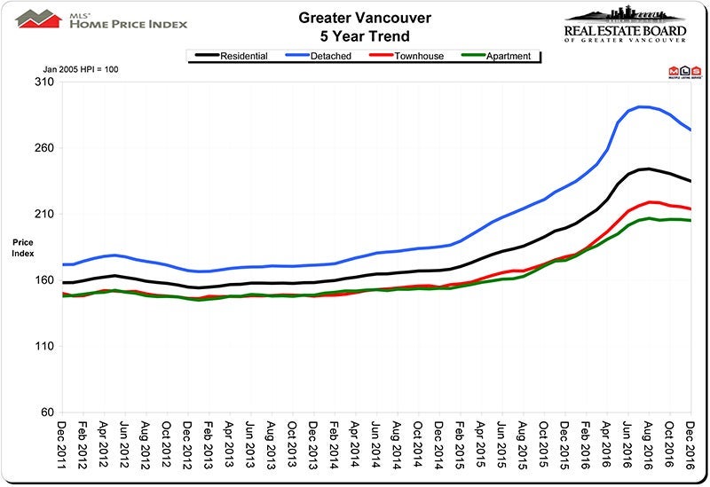 Home Price Index HPI Real Estate Vancouver Chris Frederickson