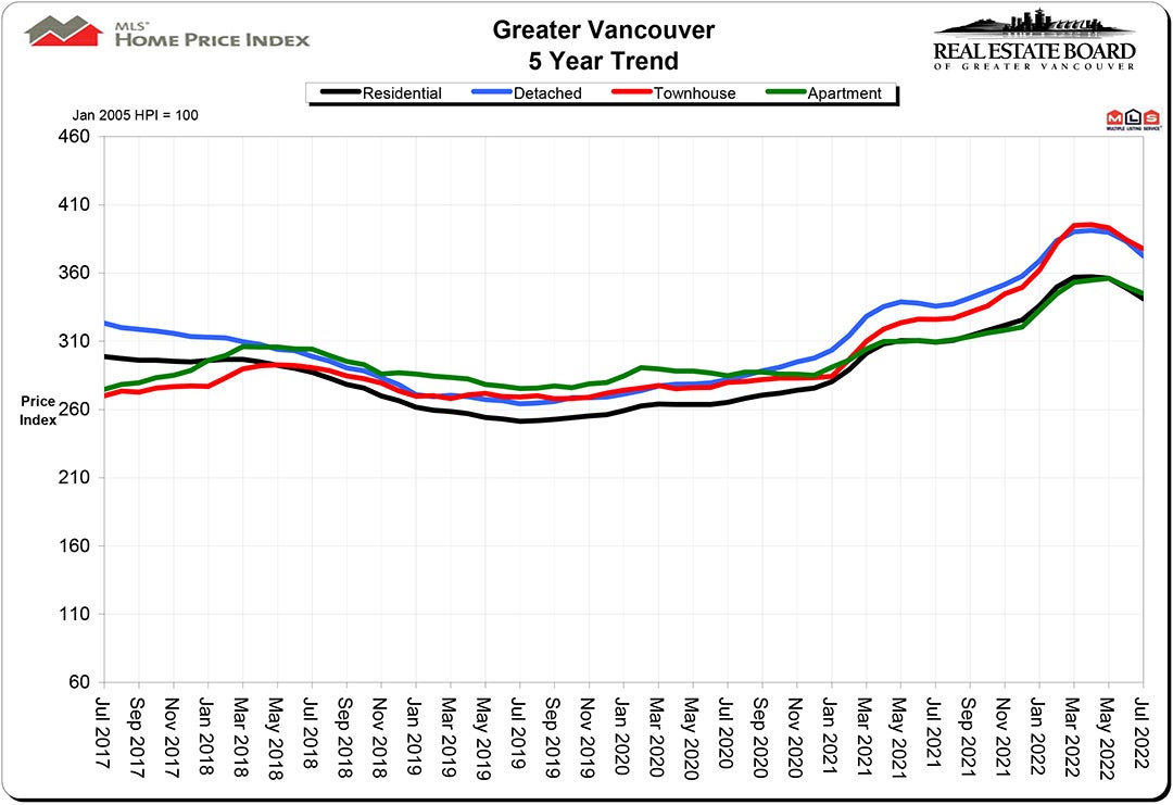 Home Price Index HPI July 2022 Chris Frederickson Real Estate Vancouver