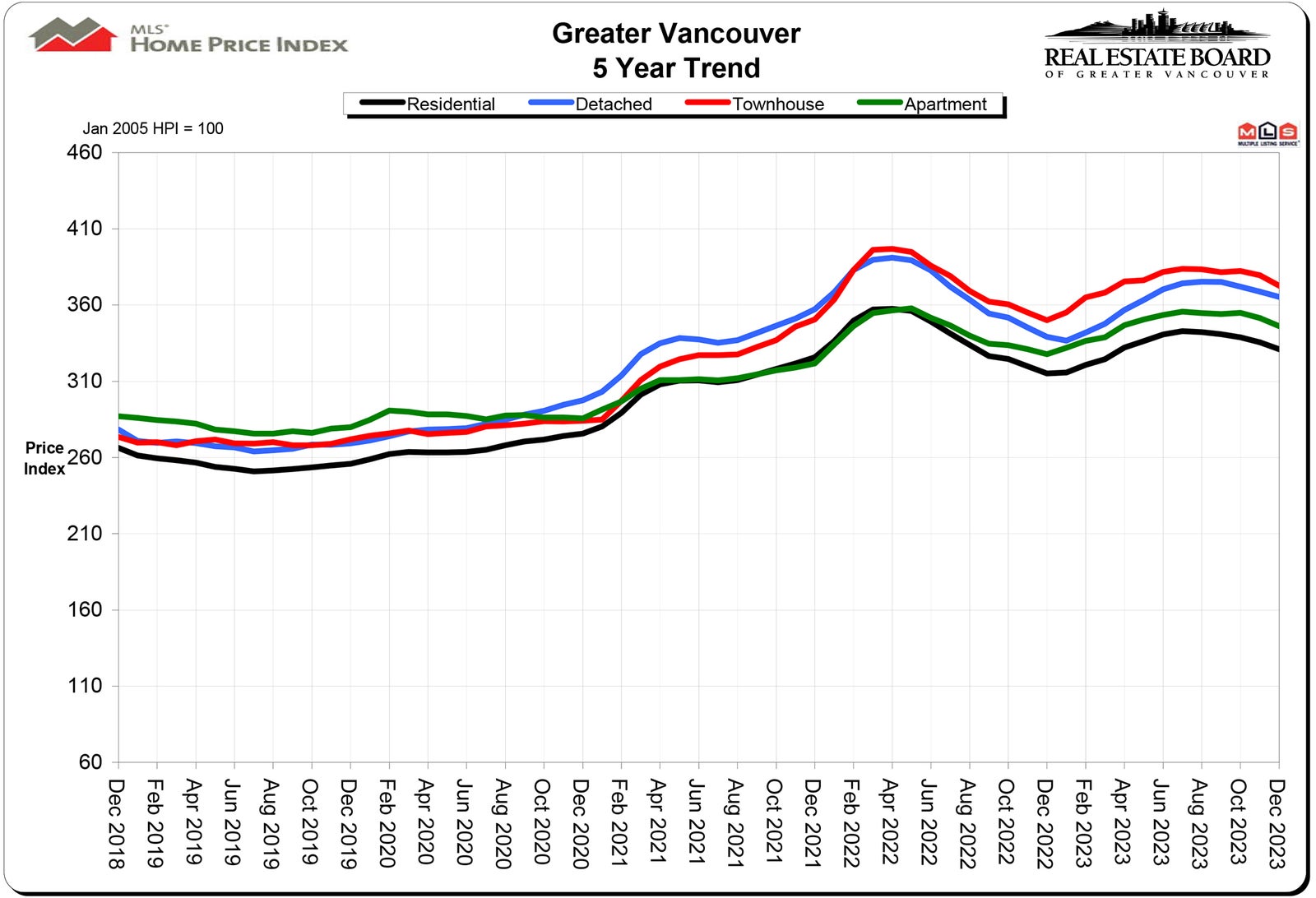 Home Price Index HPI December 2023 Vancouver Real Estate Chris Frederickson