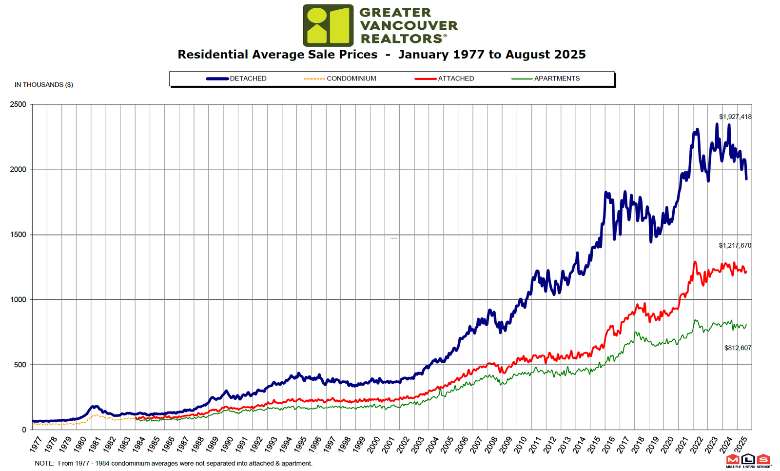Residential Average Sale Price RASP August 2025 Real Estate Vancouver Chris Frederickson