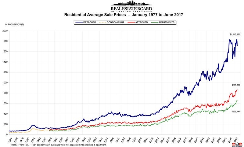 Residential Average Sale Price RASP June 2017 Real Estate Vancouver Chris Frederickson