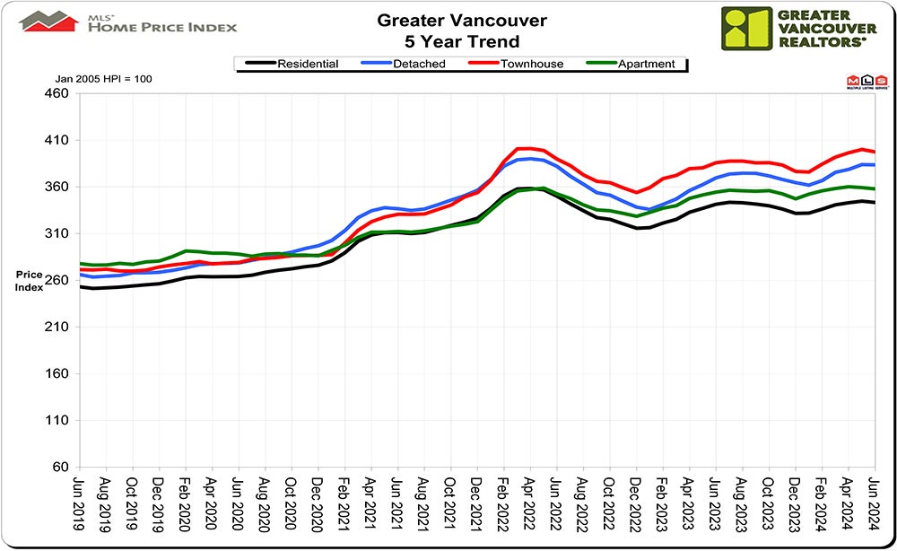 Home Price Index HPI June 2024 Real Estate Vancouver Chris Frederickson