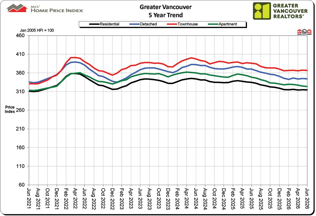 Home Price Index HPI June 2026 Real Estate Vancouver Chris Frederickson Home Price Index HPI June 2026 Real Estate Vancouver Chris Frederickson