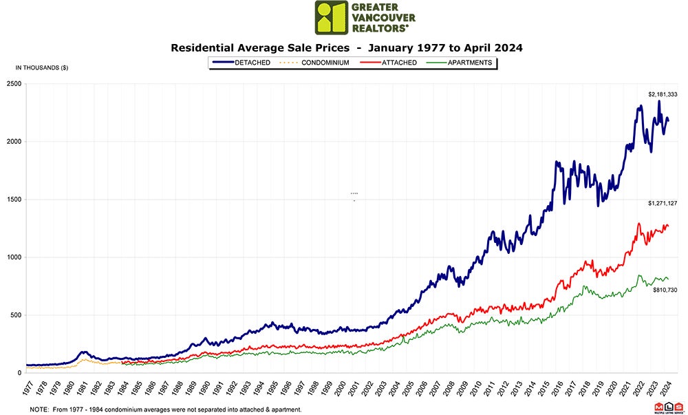 Residential Average Sale Price RASP April 2024 Real Estate Vancouver Chris Frederickson