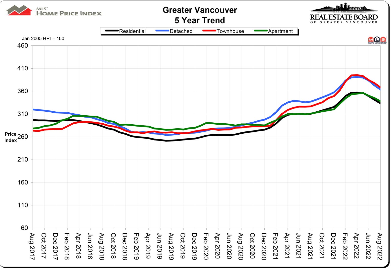 Home Price Index HPI August 2022 Chris Frederickson Real Estate Vancouver