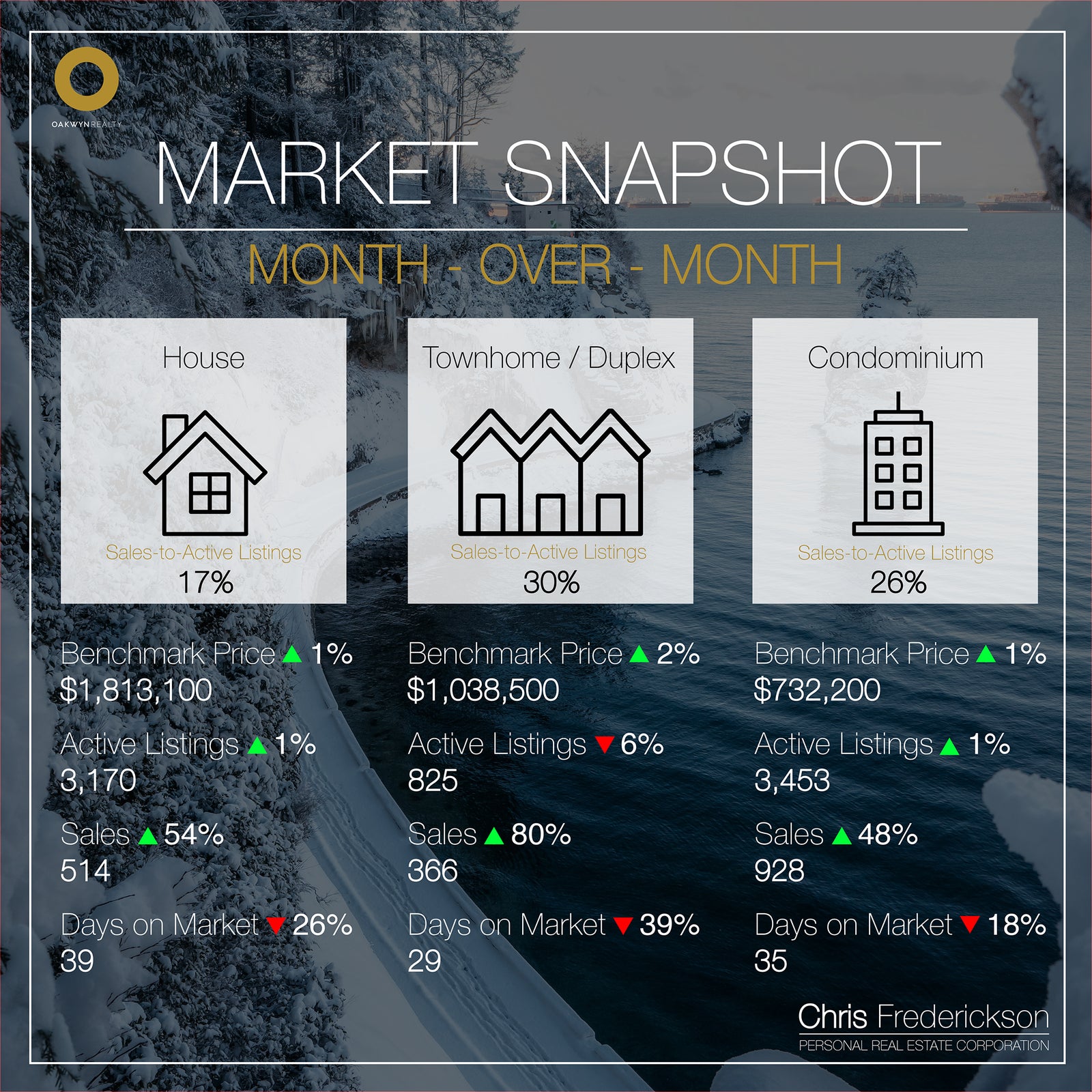 Market Snapshot Month over Month Chris Frederickson Real Estate
