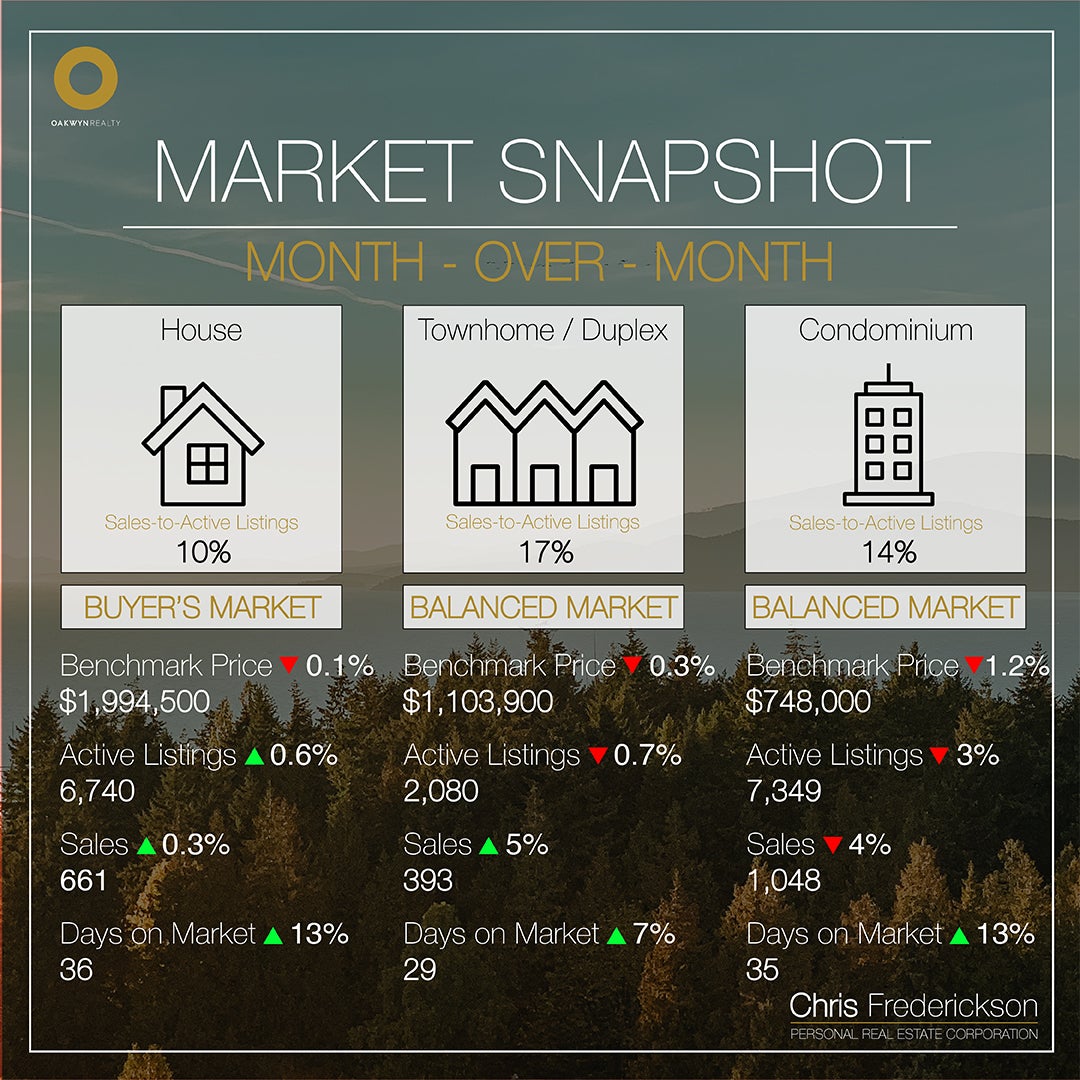 Month-over-Month Market Statistics Chris Frederickson Oakwyn