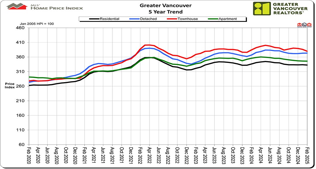 Home Price Index HPI February 2025 Real Estate Vancouver Chris Frederickson