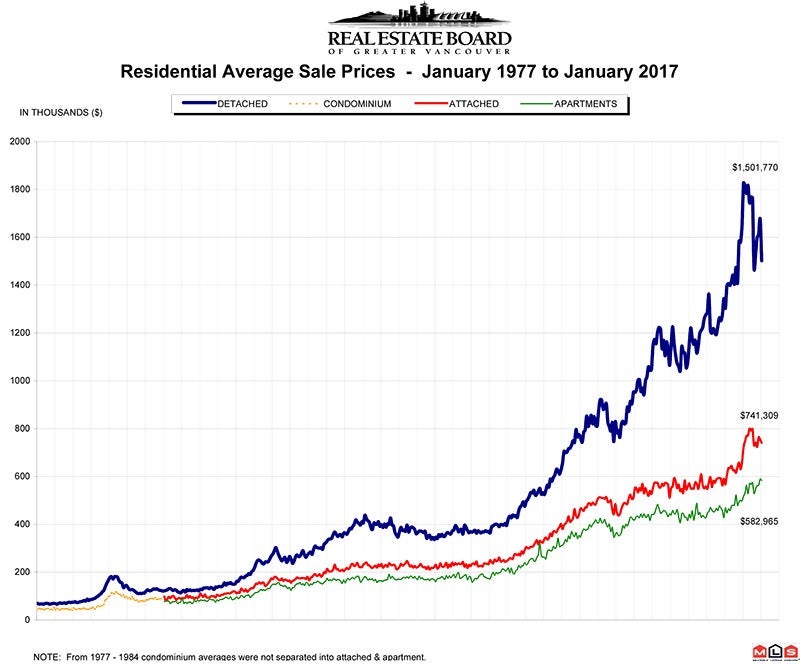 Residential Average Sale Price RASP January 2017 Real Estate Vancouver Chris Frederickson