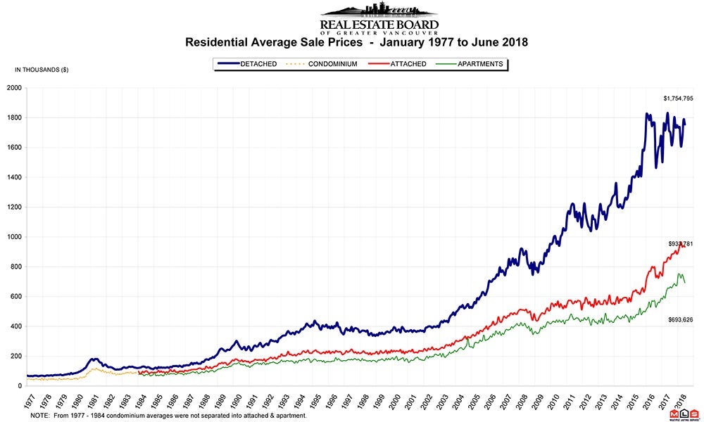 Residential Average Sale Prices June 2018 Real Estate Vancouver Chris Frederickson