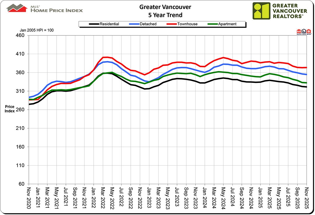 Home Price Index HPI November 2025 Real Estate Vancouver Chris Frederickson