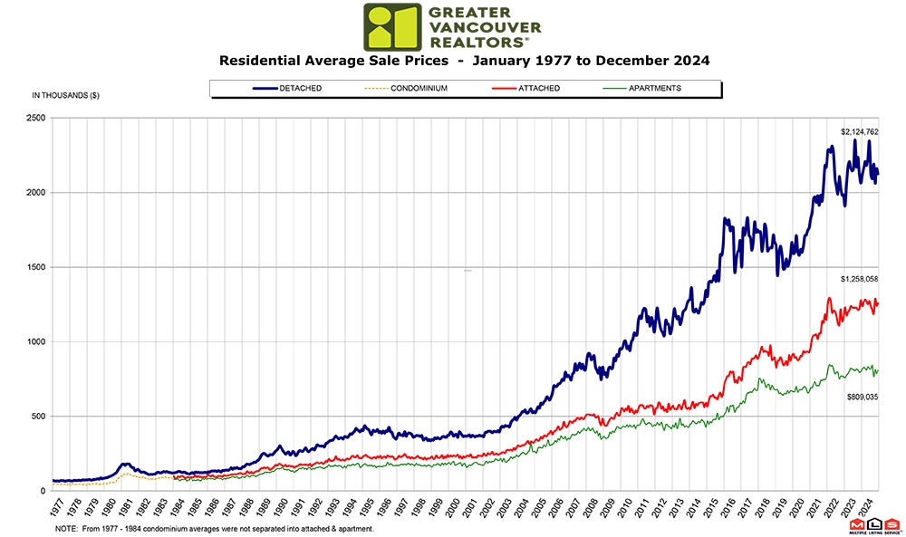 Residential Average Sale Price RASP December 2024 Real Estate Vancouver Chris Frederickson